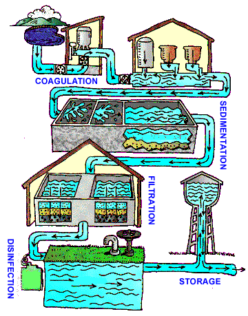 An illustration showing a typical water treatment cycle, for a post on storm preparation. . 